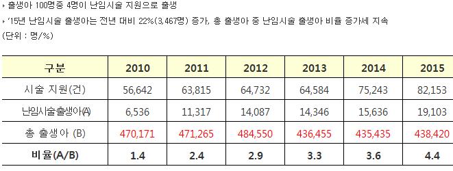 17-1 건강 톱  난임시술지지원-자료제공 보건복지부.jpg