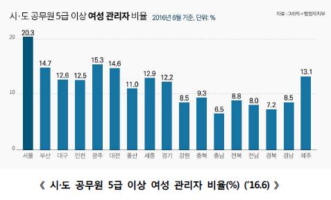 4-2 지자체관리직여성공무원.jpg