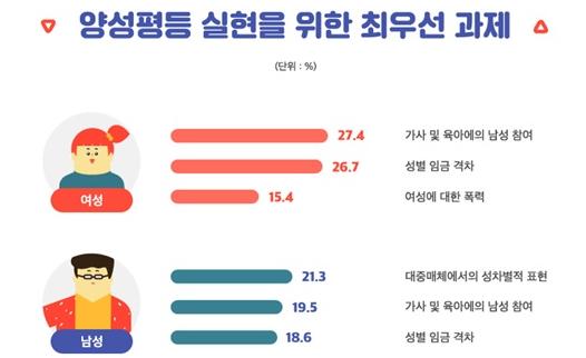 4-1 양성평등 실현 위한 최우선 과제.jpg