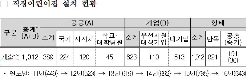 4-3 직장어린이집1천곳.jpg