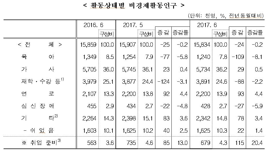 4-2 육아목적 비경제활동인구 역대최저.jpg