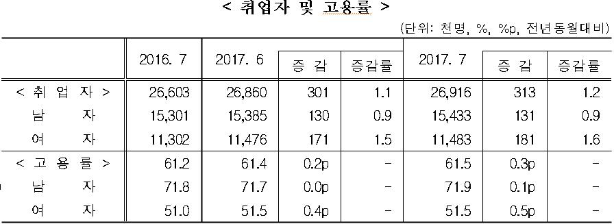 2-3 여성취업자수역대최대(통계청자료).jpg