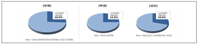 4-3 사이버폭력실태조사.PNG