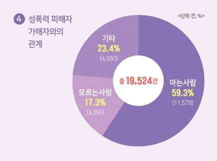 4-2 성폭력가해자 60%아는사람.PNG