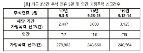 가정폭력 신고 3년간 급증…추석 연휴엔 58%증가.jpg