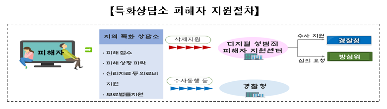 내년부터 ‘디지털 성범죄 특화상담소’ 7곳 운영.png