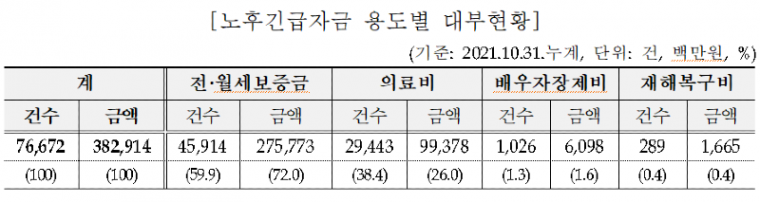 ‘국민연금 노후긴급자금 대부’이용자 7만6천명 넘어서.png