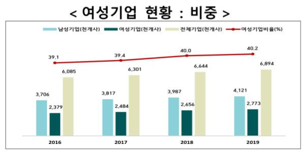 여성기업 전체 40%로 역대 최대.png