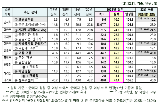 여성가족부, 고위공무원 여성임용비율 10% 달성.png