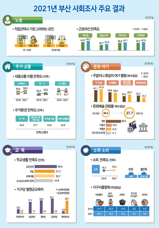 부산시민 삶에 대한 만족도 10점 만점에 5.9점.png