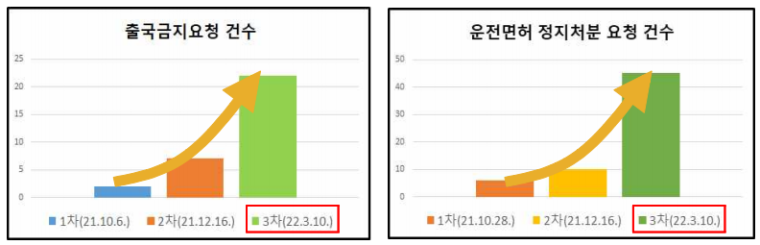 양육비 미지급자 출국금지 요청기준 5천만원→3천만원 하향.png