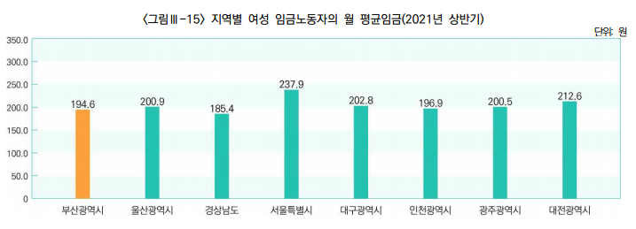 부산 여성 임금노동자 평균임금 월 195만원.png