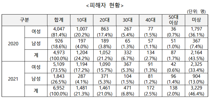 디지털 성범죄 ‘남성 피해자’ 지원 수, 전년대비 2배 증가.png