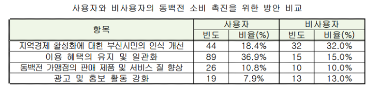 동백전 이용 한도와 캐시백 축소로 지역경제 활성화 위축.png