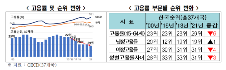 (경제)-한국여성고용률 OECD 37개국 중 31위.png