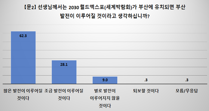 부산시민 10명 중 6명 “2030엑스포 유치 지역 발전에 많은 도움”.png