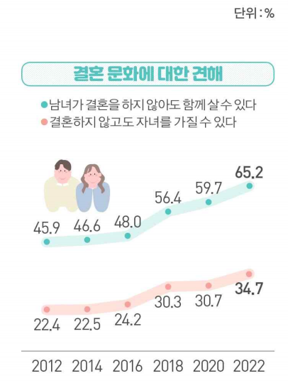 결혼 해야 한다 생각, 국민 절반에 그쳐.png