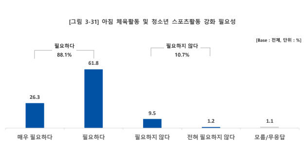 부산시민 88.1% 학교 아침 체육활동필요.png