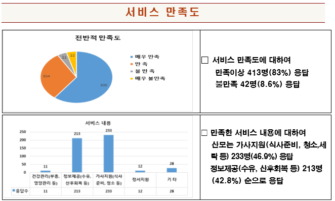 산모 신생아 건강관리서비스에 부산시민 83% 만족.png