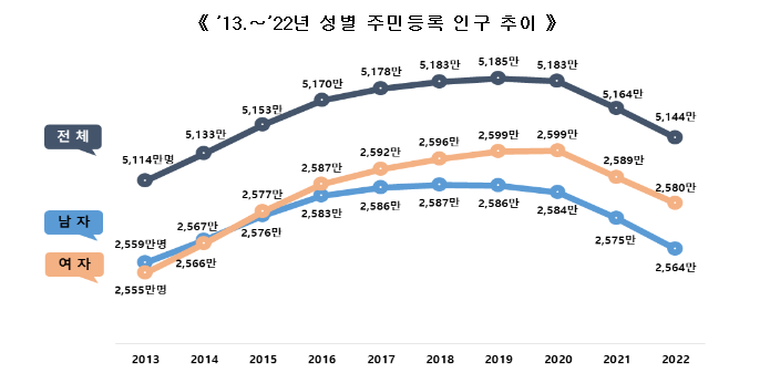 여성 인구 비중 20% 돌파 초고령 사회 진입.png