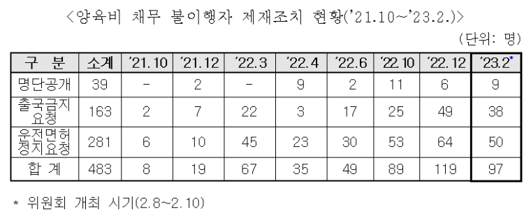 양육비 채무 불이행자 제재조치 효과.png