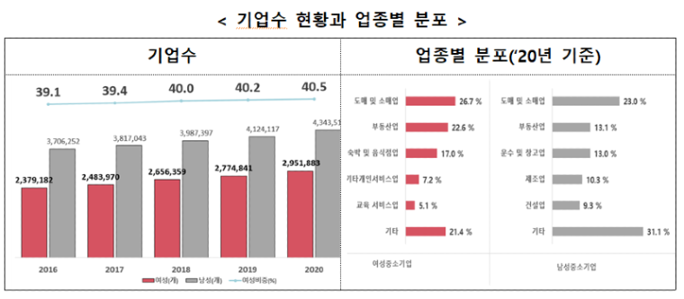 국내 여성기업 전체기업의 40.5%로 역대 최대.png