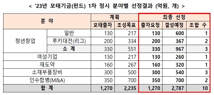 중기부, 청년여성재도약 투자 마중물 펀드조성.jpg