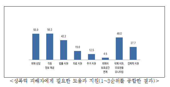 성폭력 문제해결 위해 필요한 정책 1순위는 2차 피해 방지.png