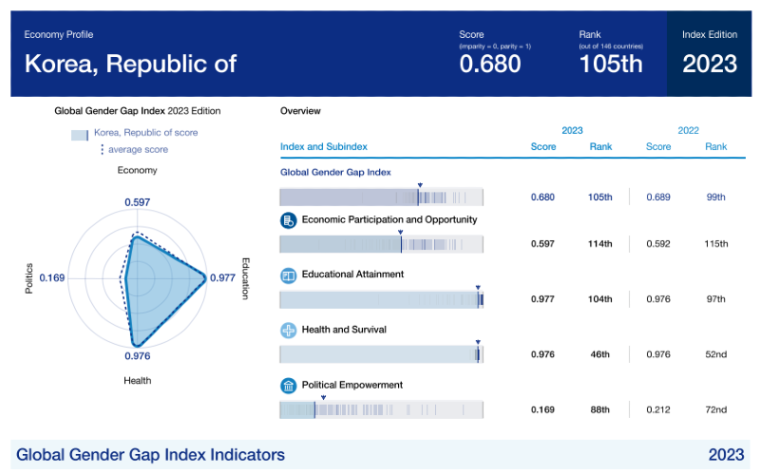 한국의 성평등 지수 146개국 중 ‘105위’.png