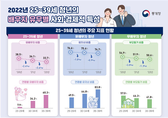 우리나라 청년 10명 중 7명은 ‘미혼’.png