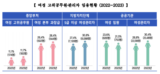 지자체 5급 여성 공무원 비율 사상 처음 30.png