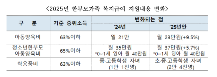 한부모가족 아동양육비 23만원으로 인상.png