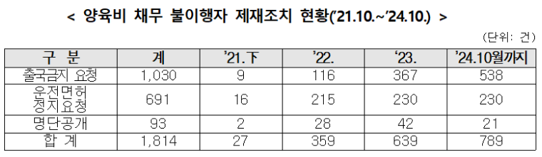 양육비 채무 불이행자 149명…명단공개 등 제재조치.png