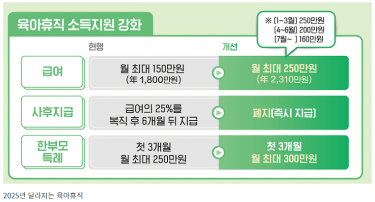 내년부터 육아휴직급여 월 최대 250만원까지 지원.png