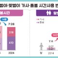 맞벌이에서도 여성의 가사·돌봄  시간 1시간 43분 더 많아