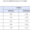 직장 내 성희롱 진정·신고 43%  증가에도 절반은 법 위반 없음 등  종결 처리